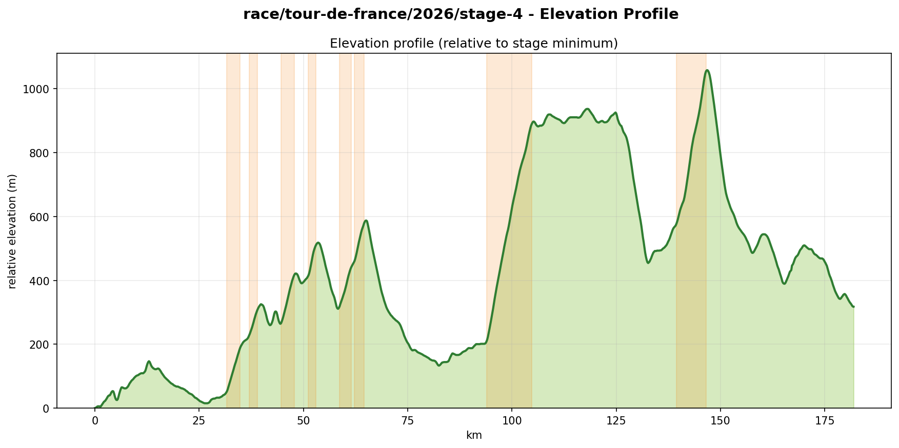 Elevation Profile