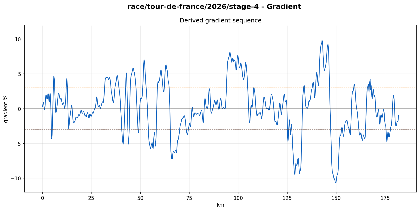 Gradient Profile