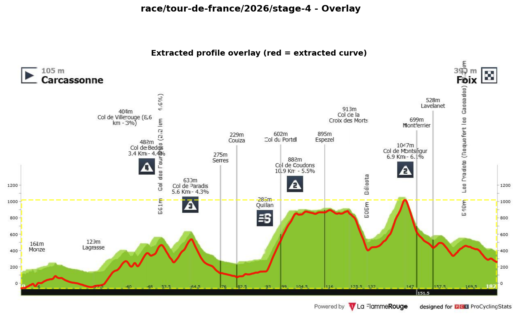 Stage Profile