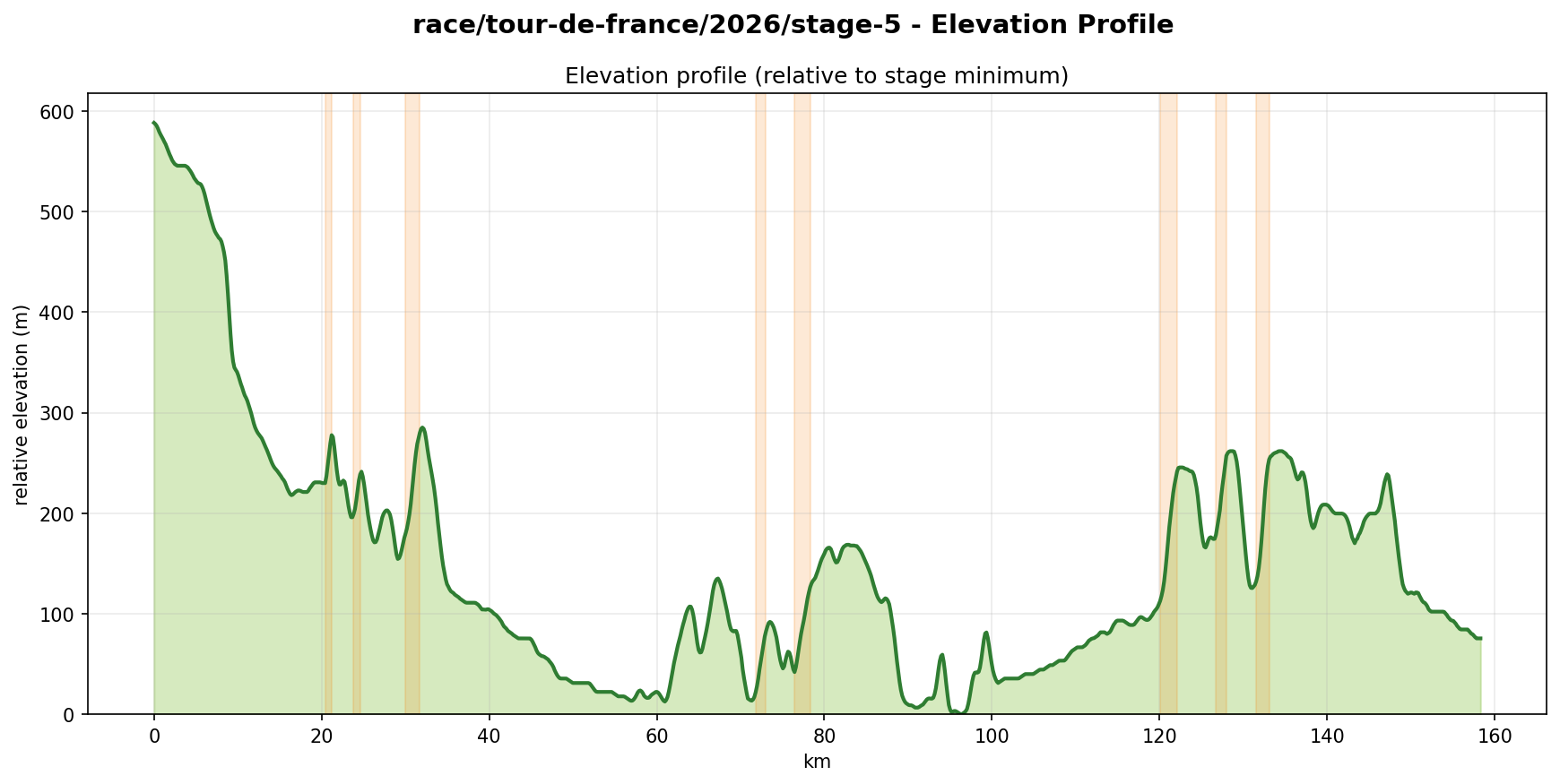 Elevation Profile