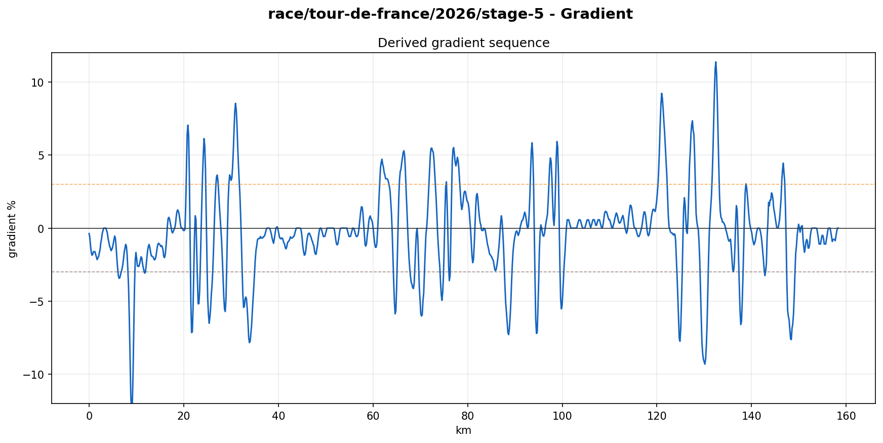 Gradient Profile