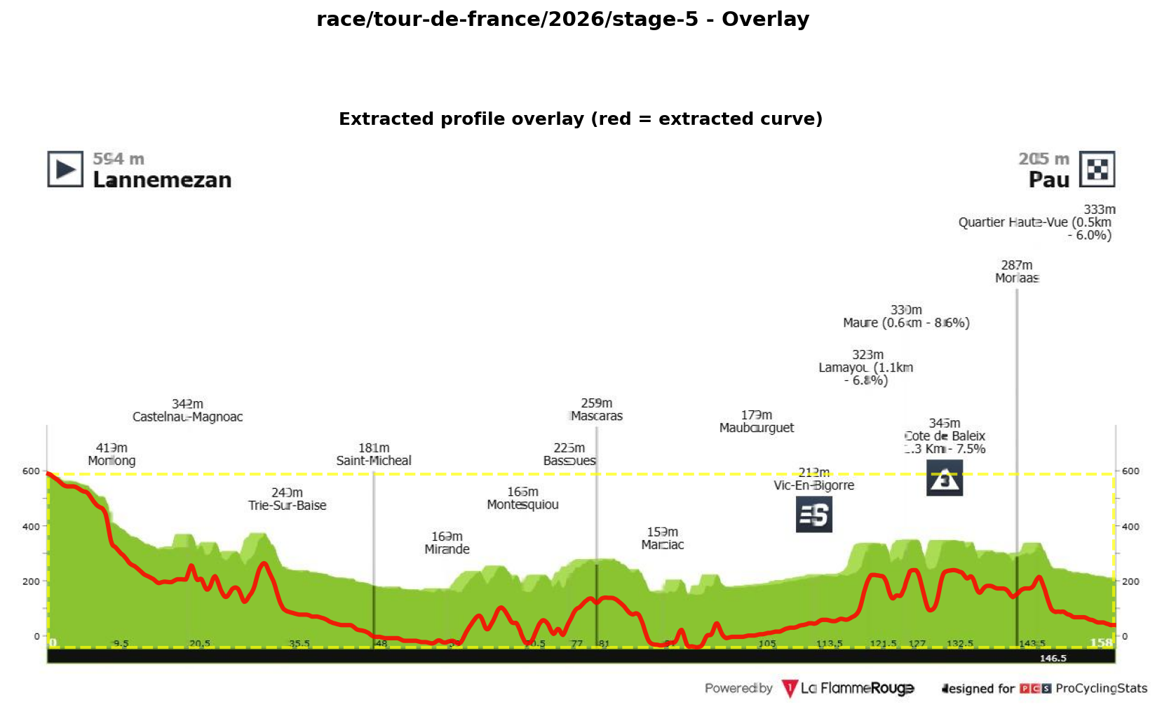 Stage Profile