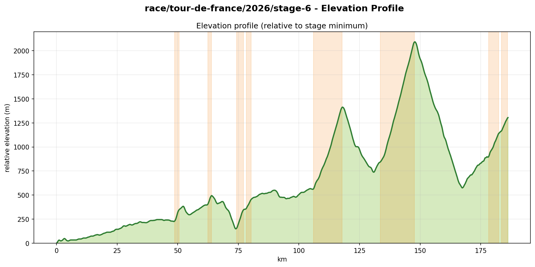 Elevation Profile