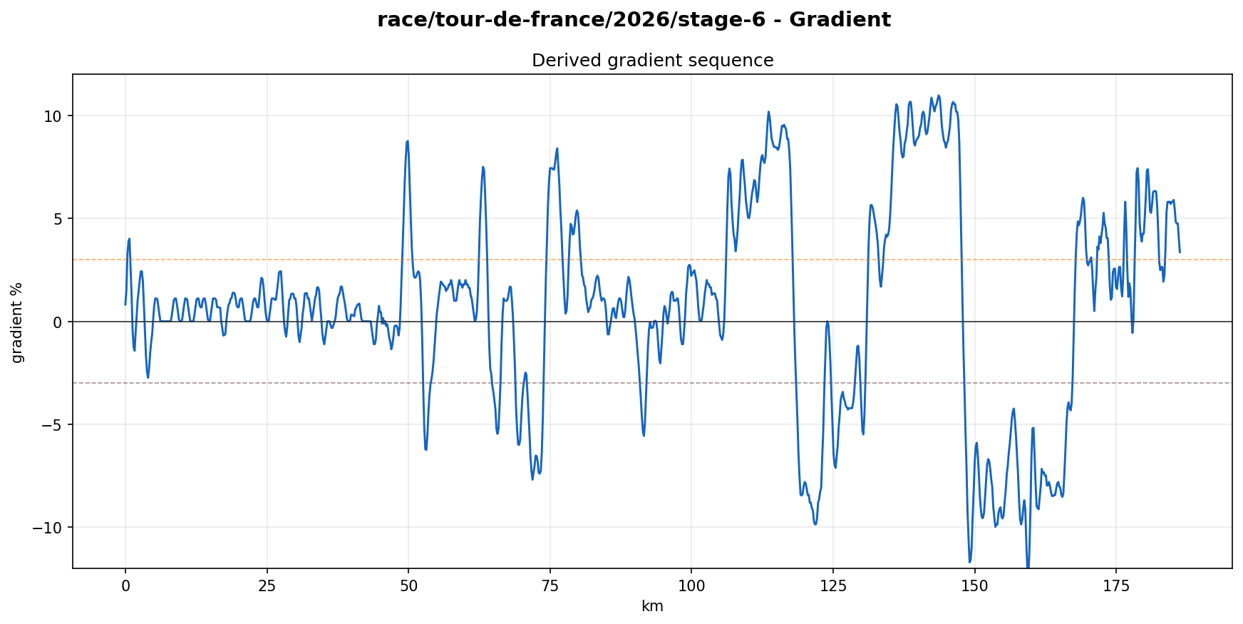 Gradient Profile