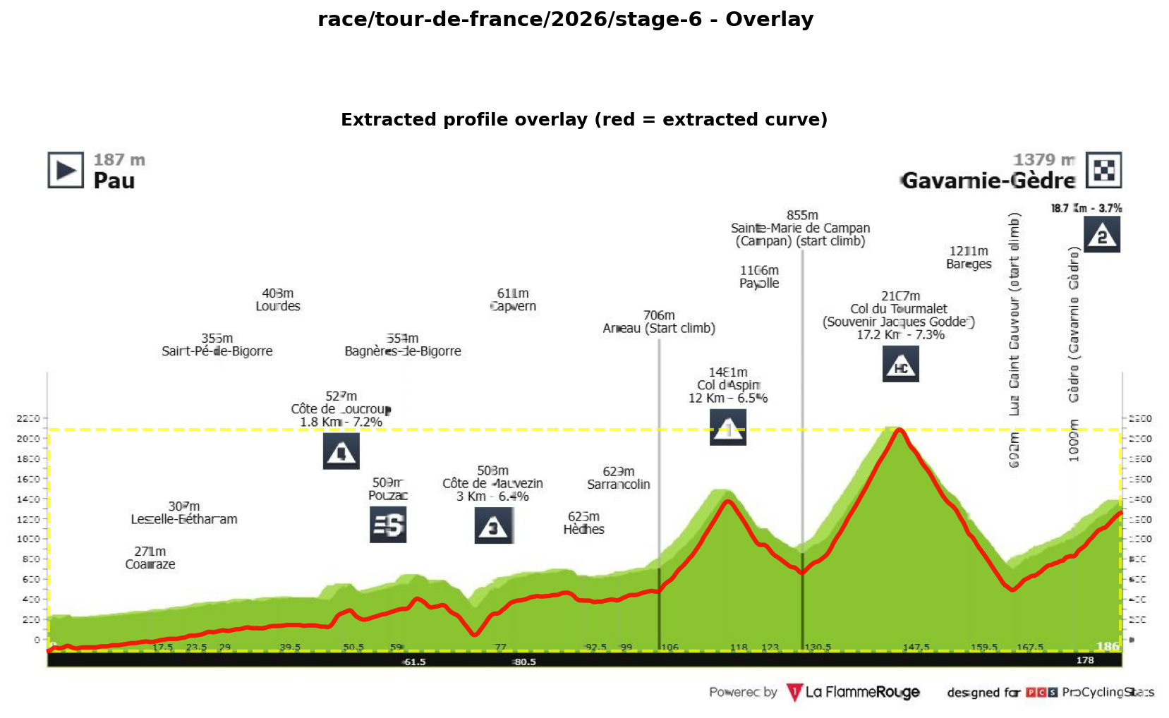 Stage Profile