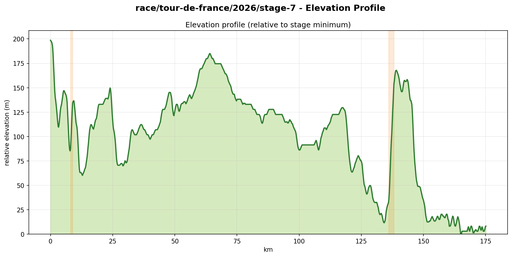 Elevation Profile