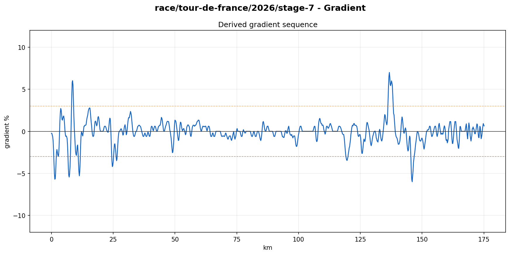 Gradient Profile