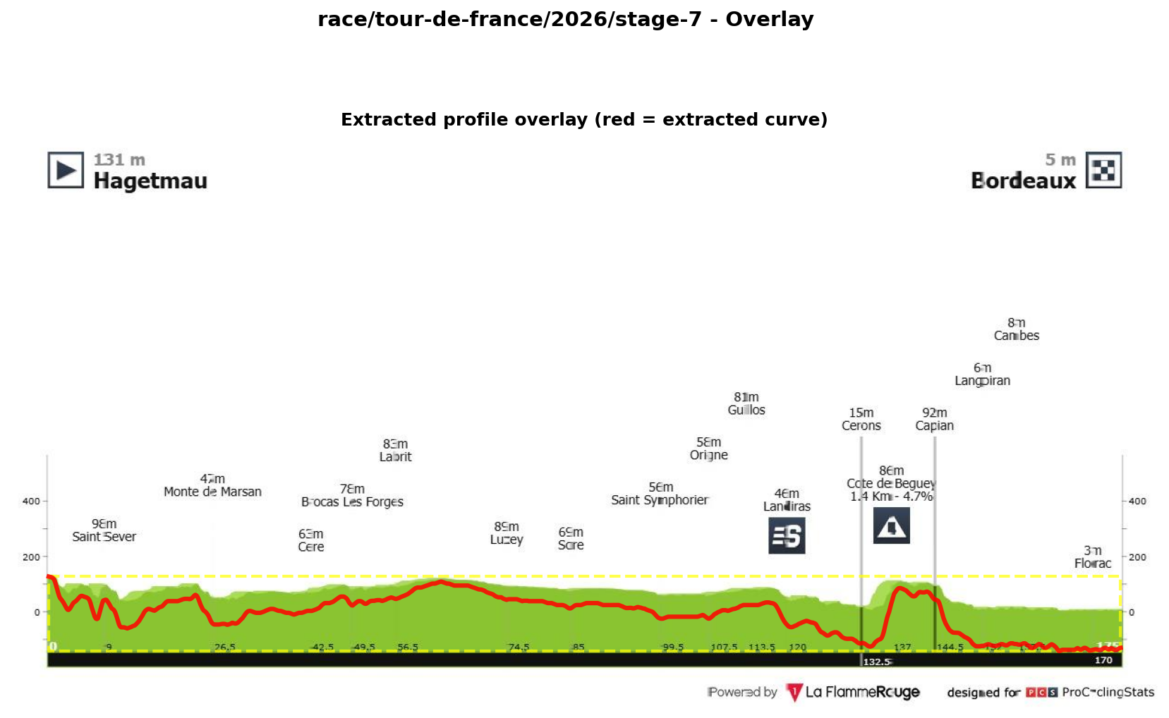 Stage Profile