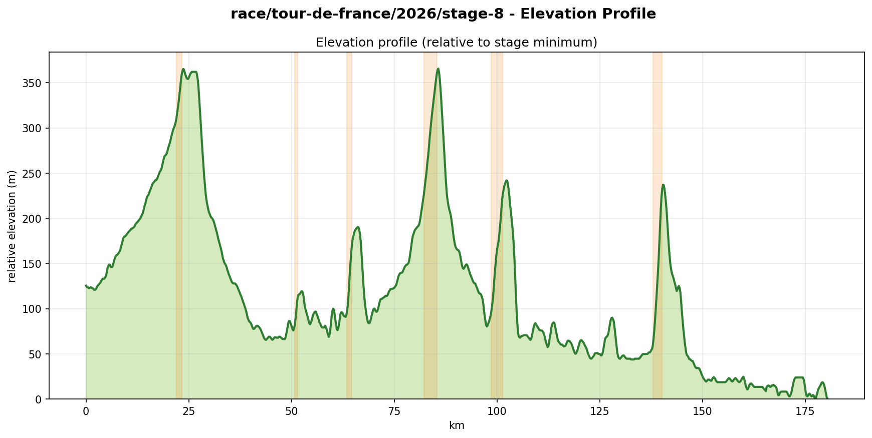 Elevation Profile