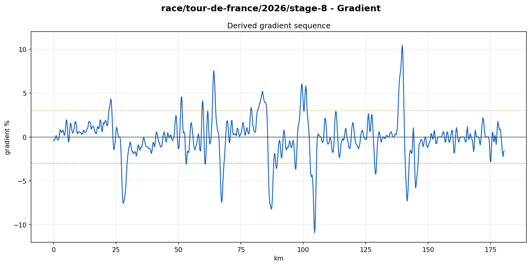 Gradient Profile