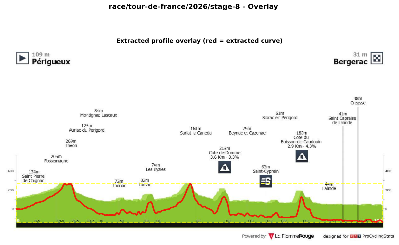 Stage Profile