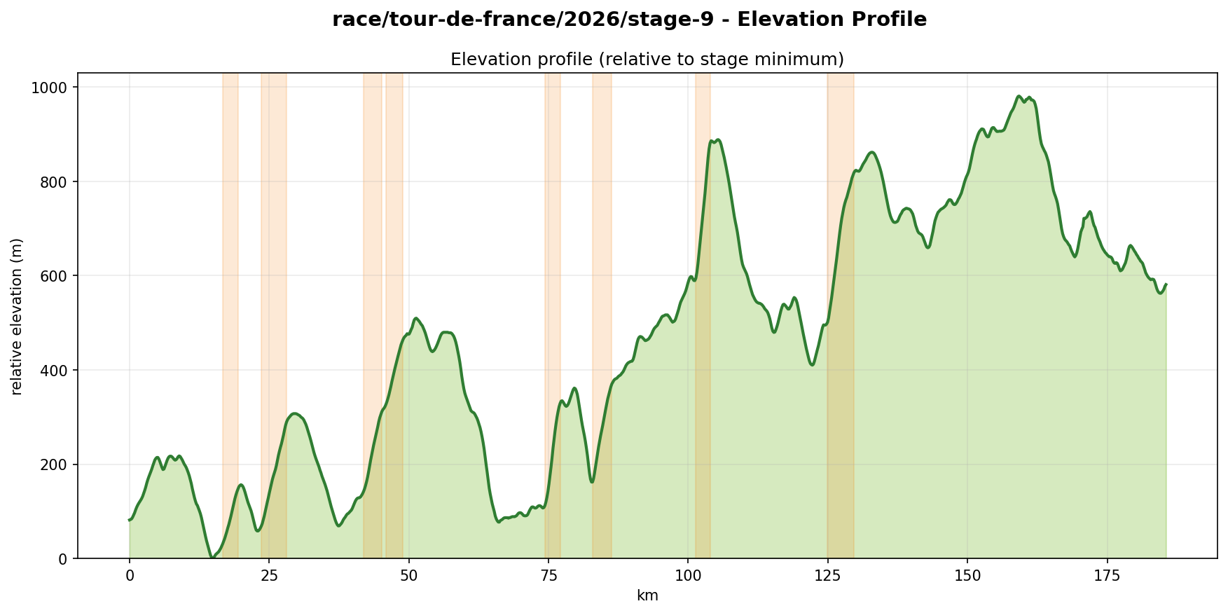 Elevation Profile
