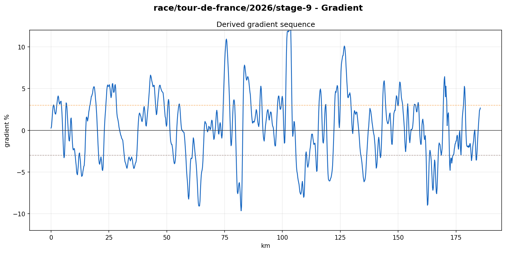 Gradient Profile