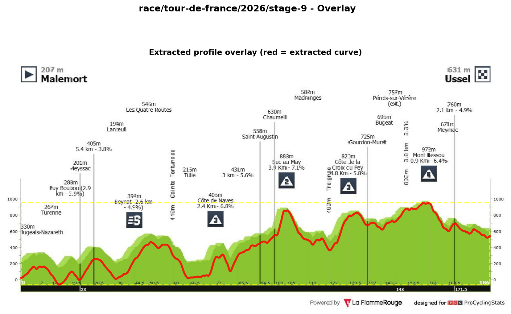 Stage Profile